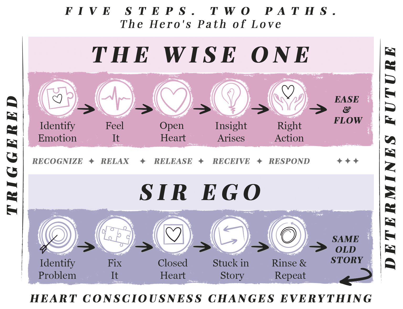 Five Steps, Two Paths. The Hero's Path of Love. The Wise One path: Identify Emotion → Feel It → Open Heart → Insight Arises → Right Action → Ease and Flow. The Sir Ego path: Identify Problem → Fix It → Closed Heart → Stuck in Story → Rinse and Repeat → Same Old Story. Heart consciousness changes everything.
