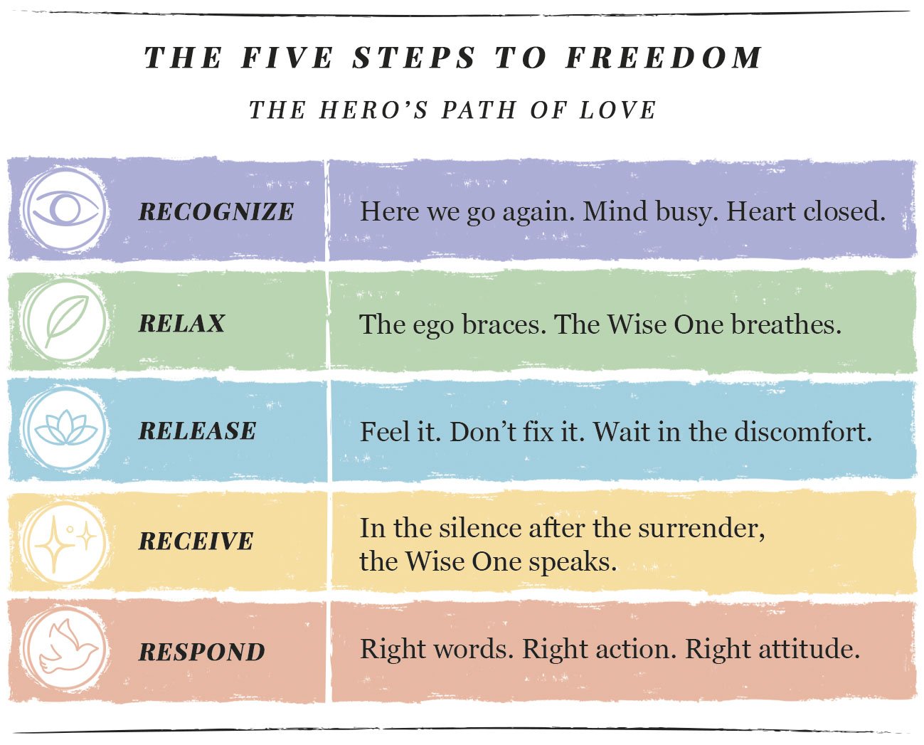 The Five Steps to Freedom. Recognize: Here we go again. Mind busy. Heart closed. Relax: The ego braces. The Wise One breathes. Release: Feel it. Don't fix it. Wait in the discomfort. Receive: In the silence after the surrender, the Wise One speaks. Respond: Right words. Right action. Right attitude.